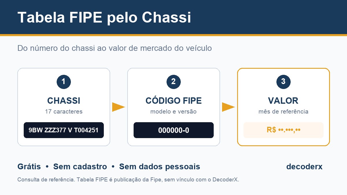 Caminho da consulta da Tabela FIPE: insira o chassi com o número de 17 caracteres, identifica o veículo, que leva ao código FIPE e ao valor de mercado