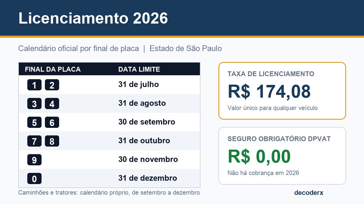 Calendário do licenciamento 2026 por final de placa, de julho a dezembro, com o valor da taxa de R$ 174,08 em destaque